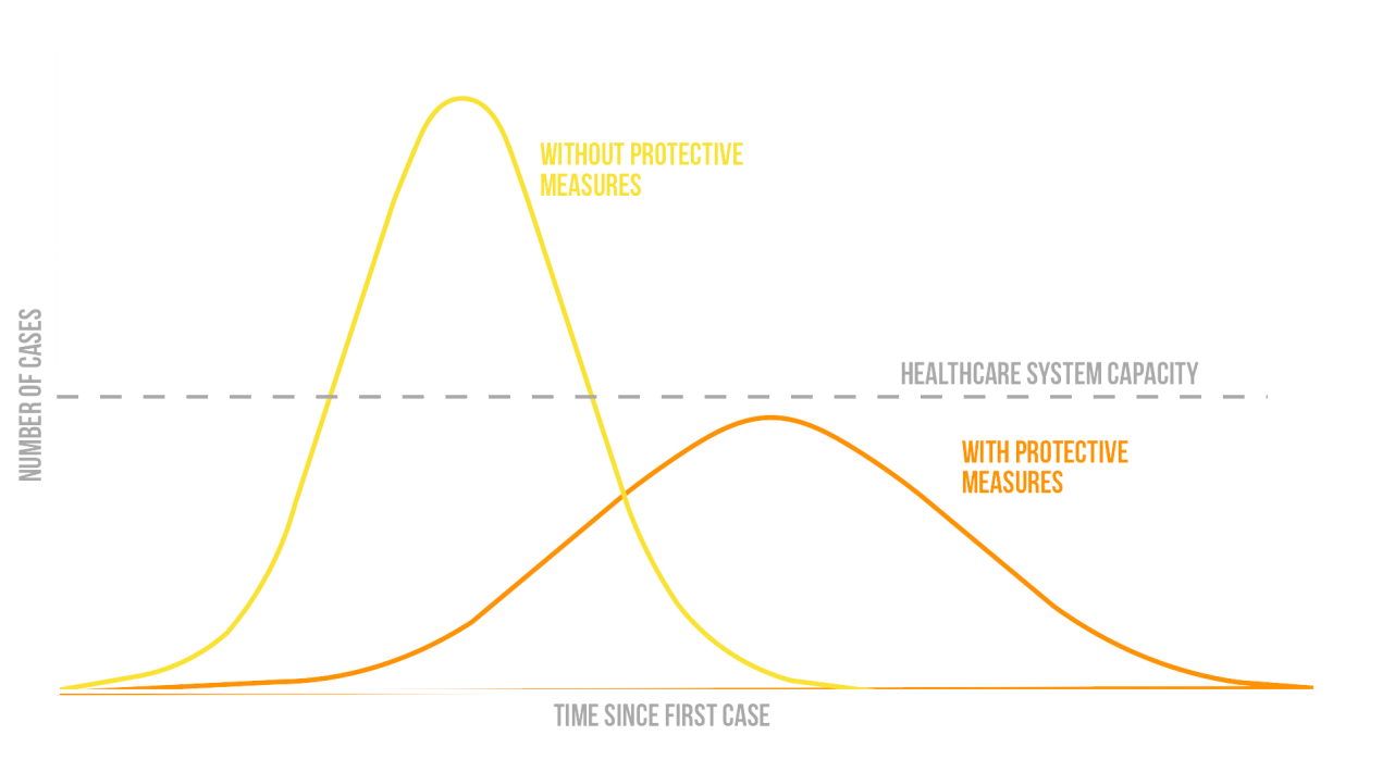 flatcurve The Orchard Life